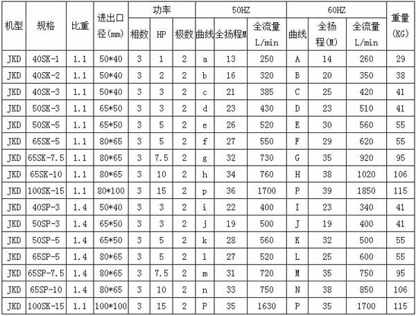 JKD耐酸碱立式泵规格表